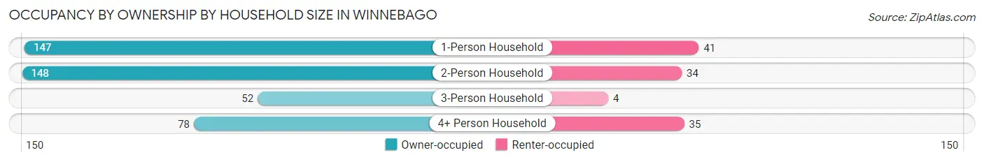 Occupancy by Ownership by Household Size in Winnebago