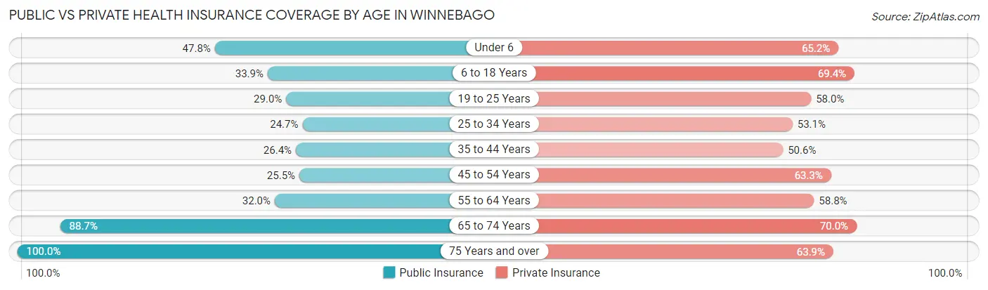 Public vs Private Health Insurance Coverage by Age in Winnebago