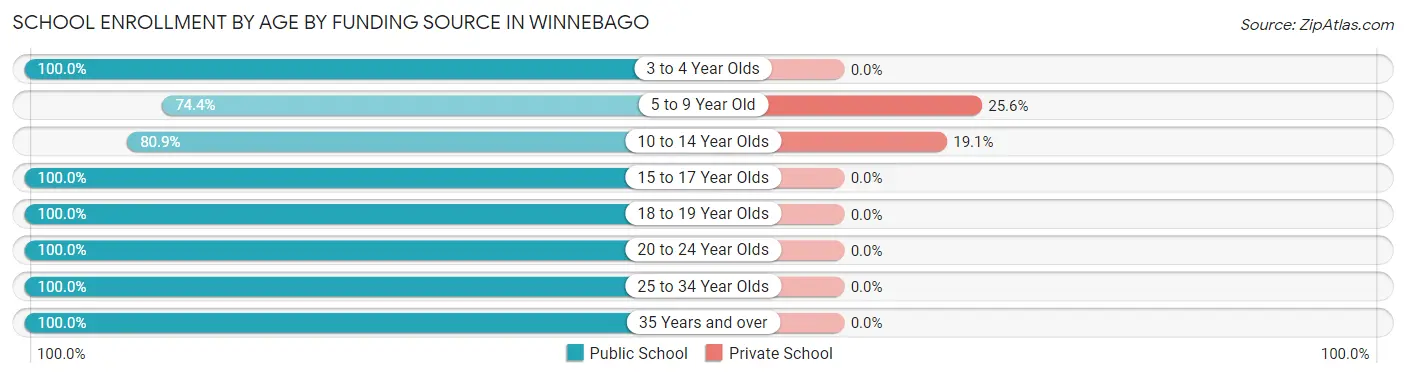 School Enrollment by Age by Funding Source in Winnebago