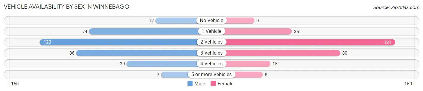 Vehicle Availability by Sex in Winnebago