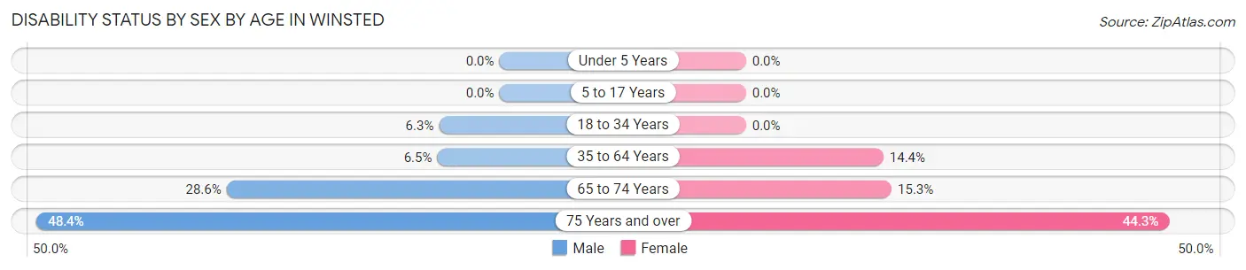 Disability Status by Sex by Age in Winsted