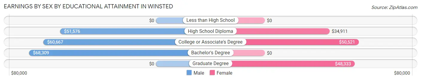 Earnings by Sex by Educational Attainment in Winsted
