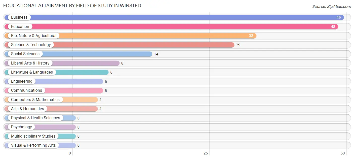 Educational Attainment by Field of Study in Winsted