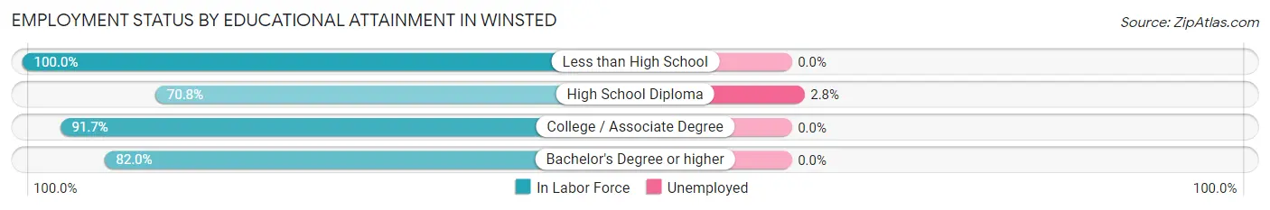 Employment Status by Educational Attainment in Winsted