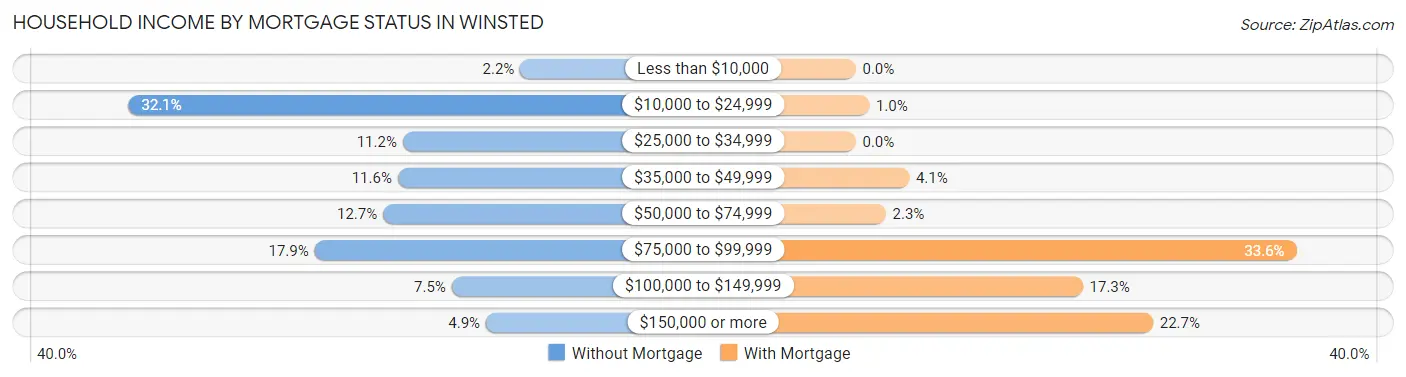 Household Income by Mortgage Status in Winsted