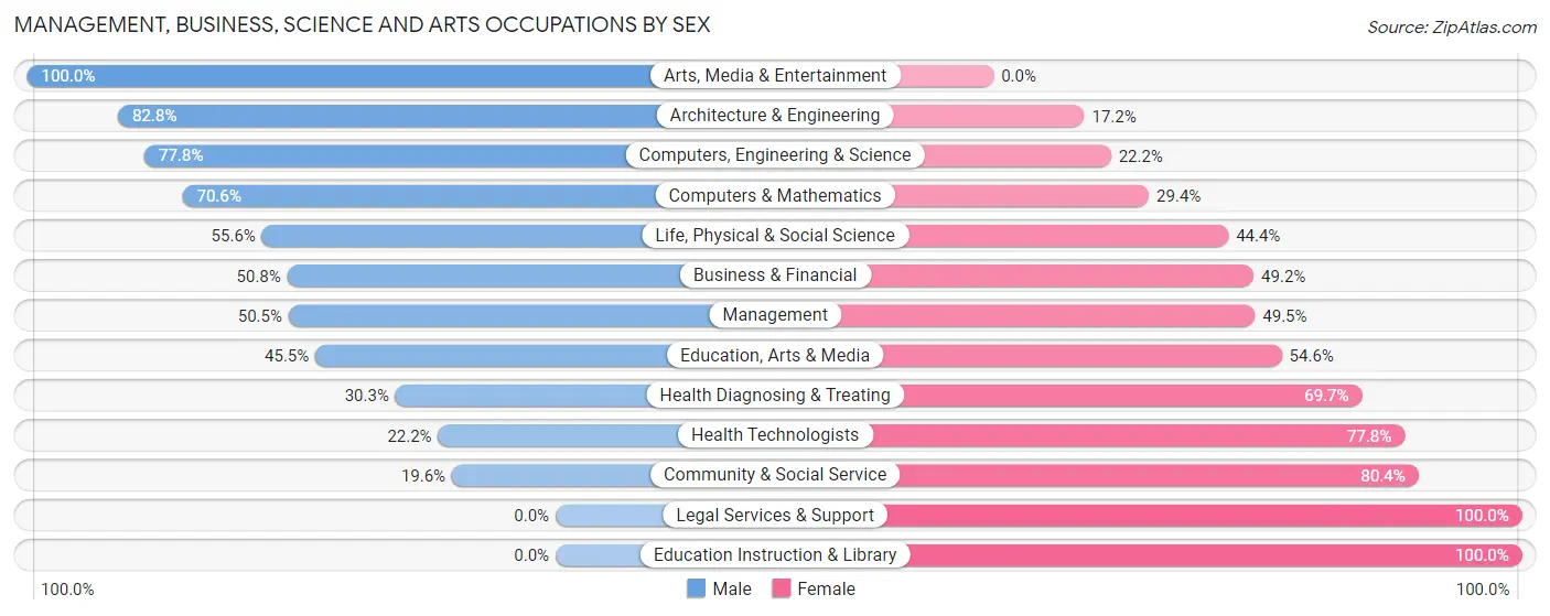 Management, Business, Science and Arts Occupations by Sex in Winsted