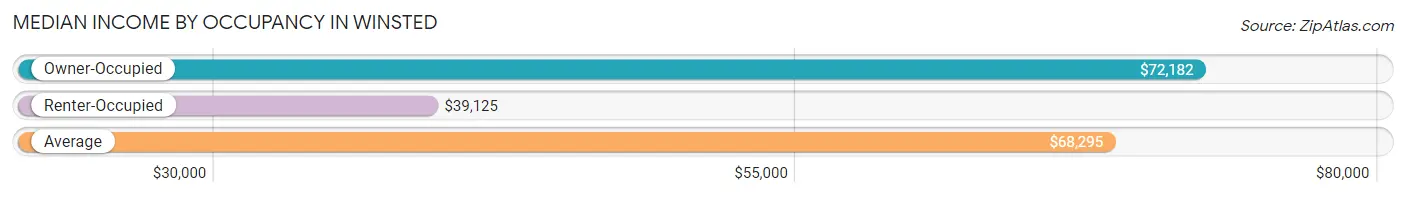 Median Income by Occupancy in Winsted