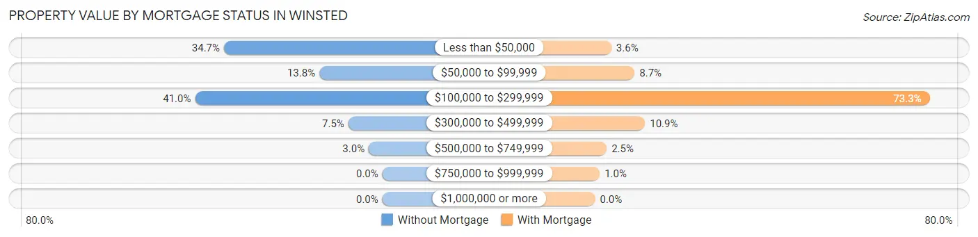 Property Value by Mortgage Status in Winsted