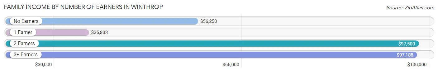 Family Income by Number of Earners in Winthrop