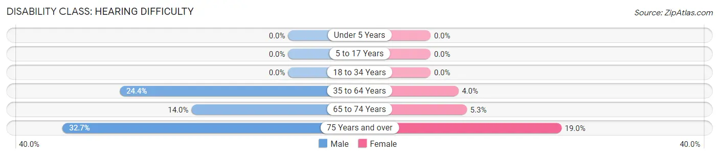 Disability in Winthrop: <span>Hearing Difficulty</span>