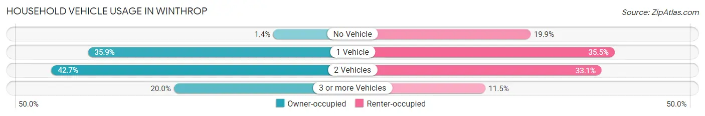 Household Vehicle Usage in Winthrop