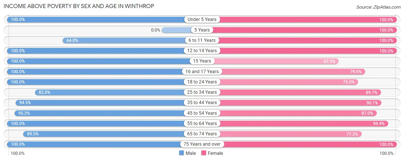 Income Above Poverty by Sex and Age in Winthrop