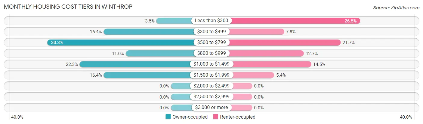 Monthly Housing Cost Tiers in Winthrop