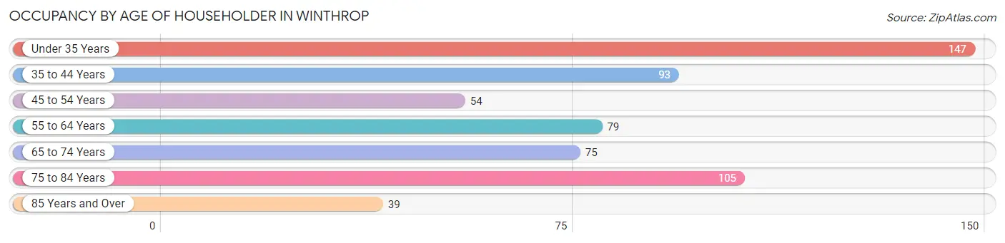 Occupancy by Age of Householder in Winthrop