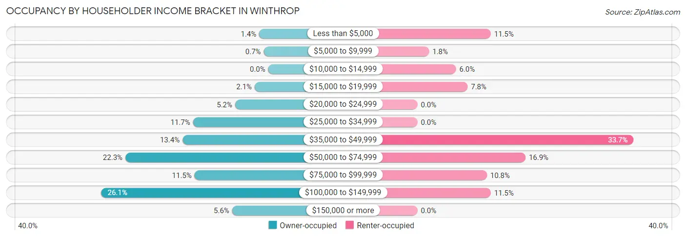 Occupancy by Householder Income Bracket in Winthrop