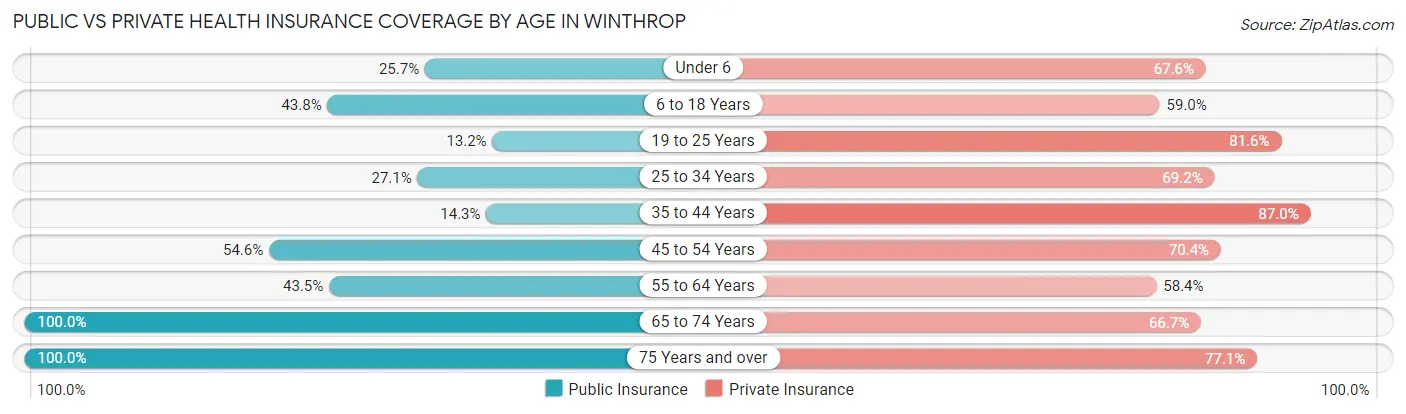 Public vs Private Health Insurance Coverage by Age in Winthrop