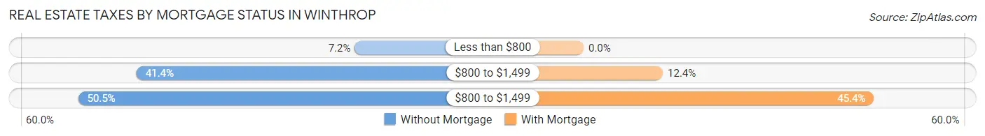 Real Estate Taxes by Mortgage Status in Winthrop