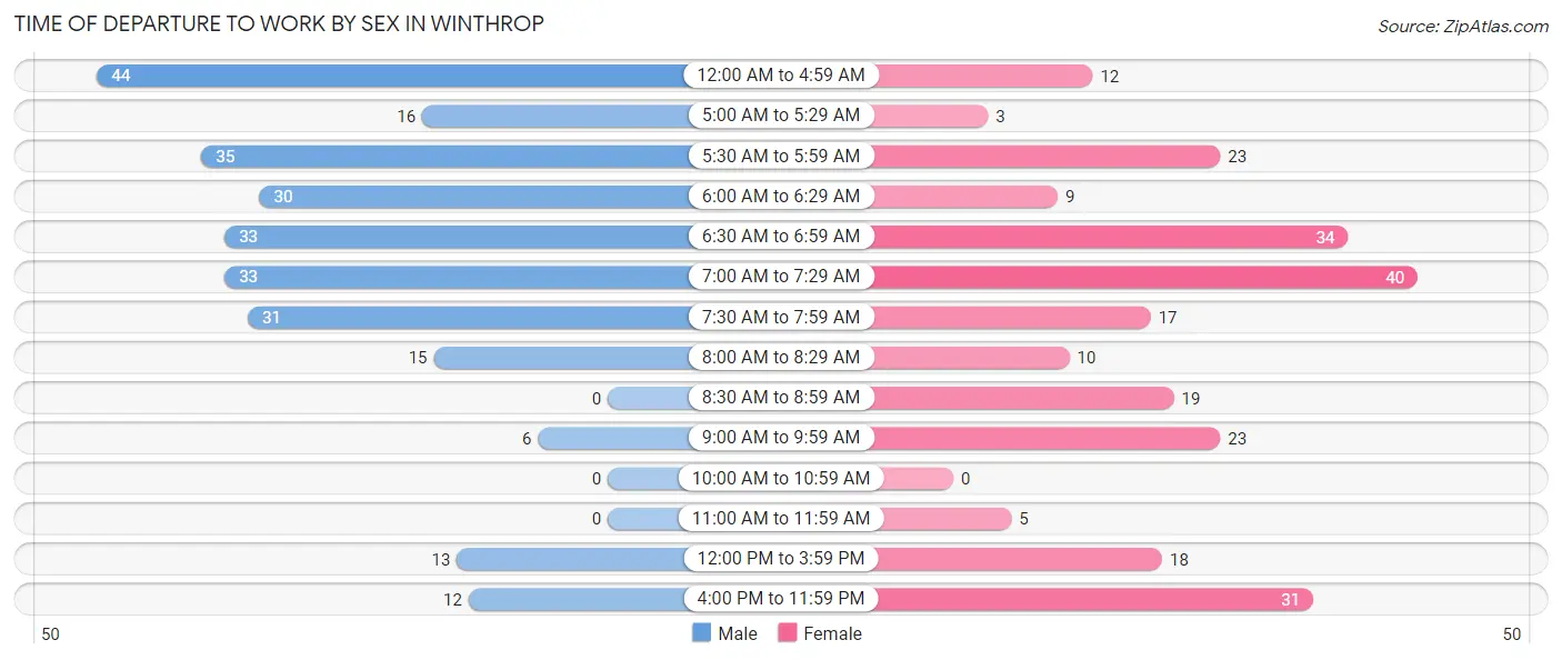 Time of Departure to Work by Sex in Winthrop