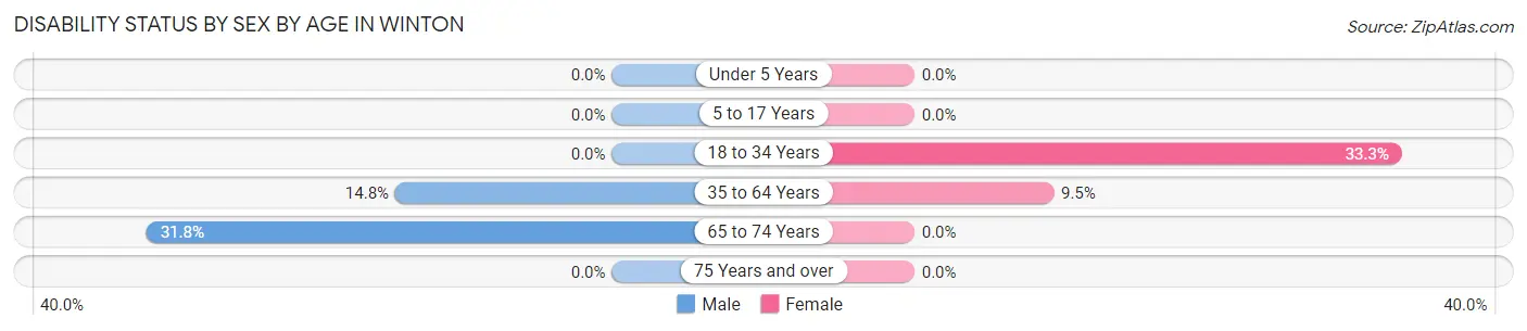 Disability Status by Sex by Age in Winton