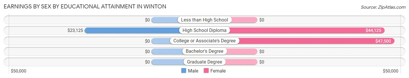 Earnings by Sex by Educational Attainment in Winton