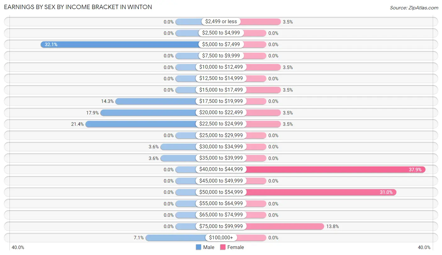 Earnings by Sex by Income Bracket in Winton