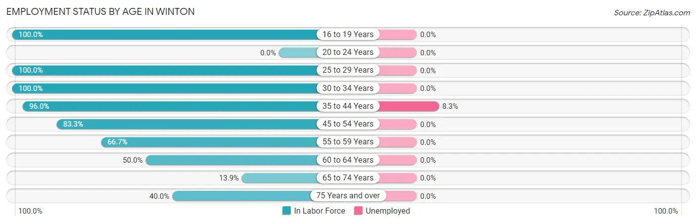 Employment Status by Age in Winton