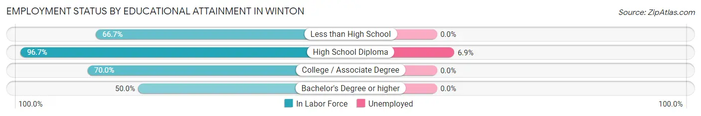 Employment Status by Educational Attainment in Winton