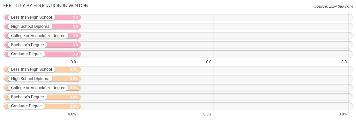 Female Fertility by Education Attainment in Winton