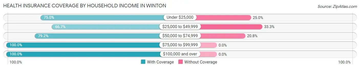 Health Insurance Coverage by Household Income in Winton