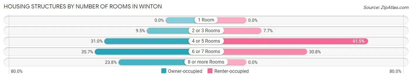 Housing Structures by Number of Rooms in Winton