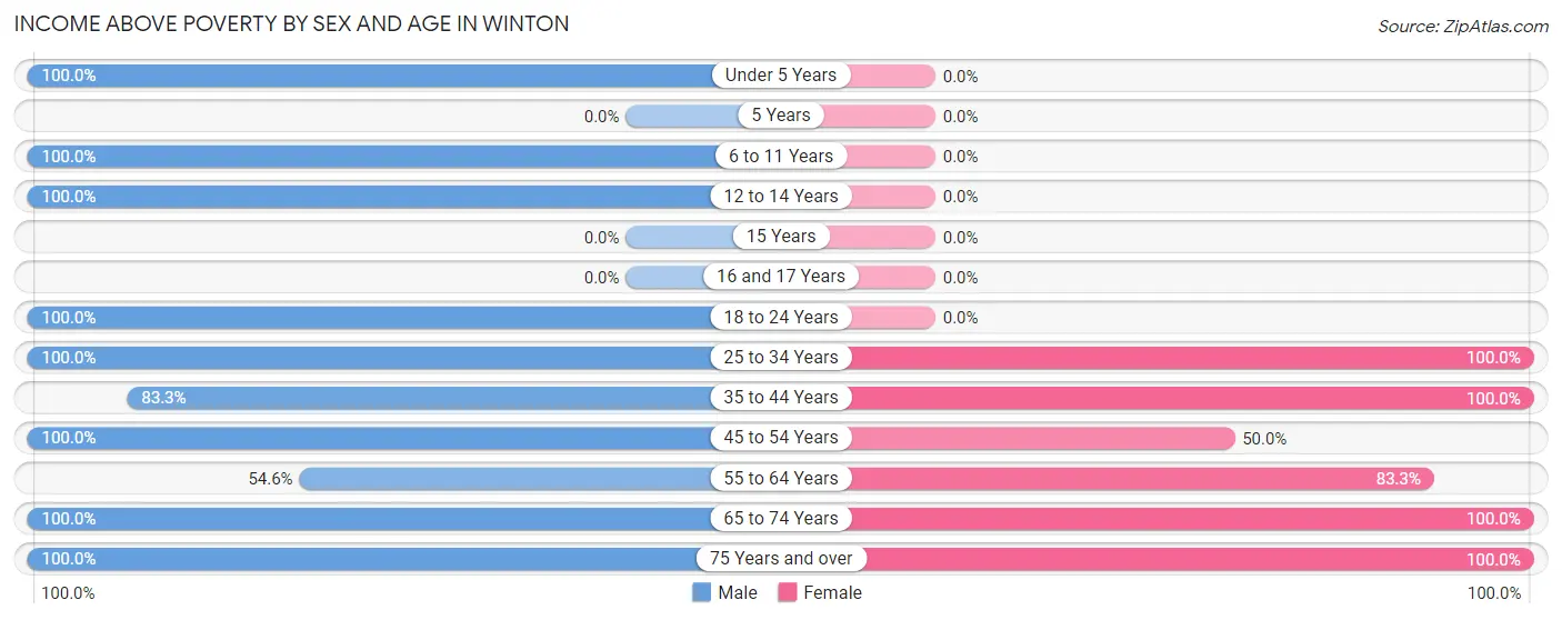 Income Above Poverty by Sex and Age in Winton