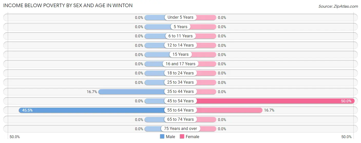 Income Below Poverty by Sex and Age in Winton