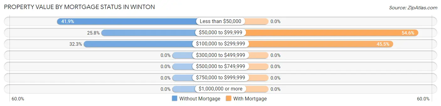 Property Value by Mortgage Status in Winton