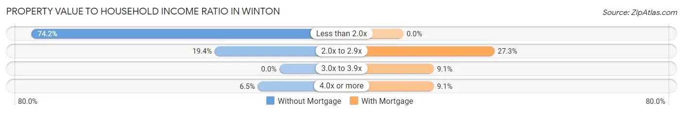 Property Value to Household Income Ratio in Winton