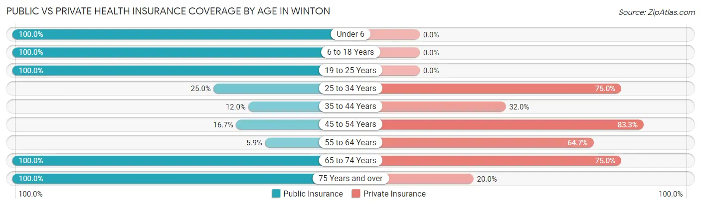 Public vs Private Health Insurance Coverage by Age in Winton