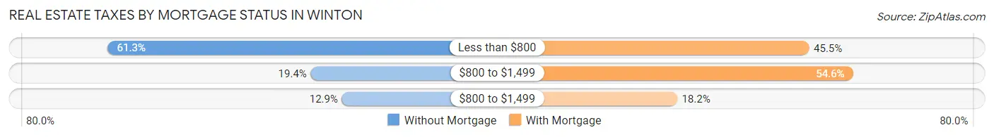 Real Estate Taxes by Mortgage Status in Winton