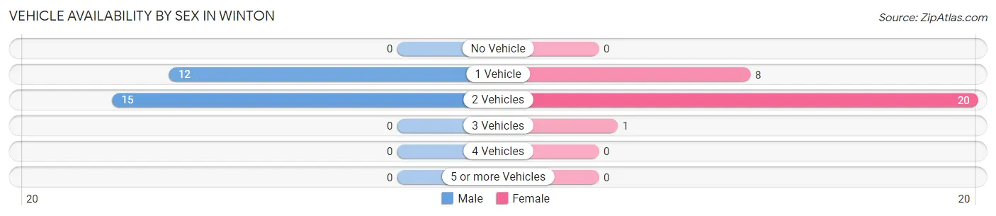 Vehicle Availability by Sex in Winton