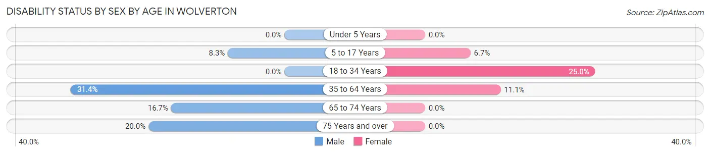 Disability Status by Sex by Age in Wolverton
