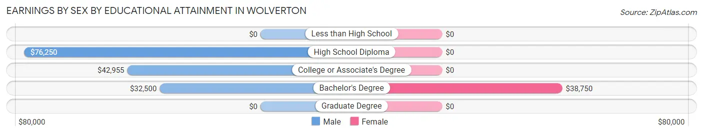 Earnings by Sex by Educational Attainment in Wolverton