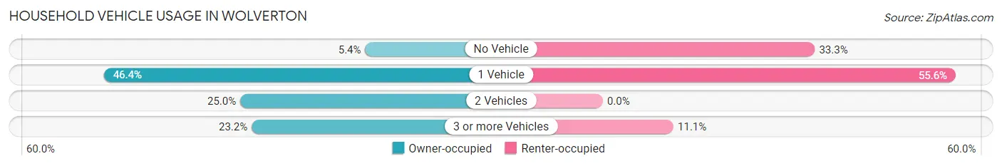 Household Vehicle Usage in Wolverton