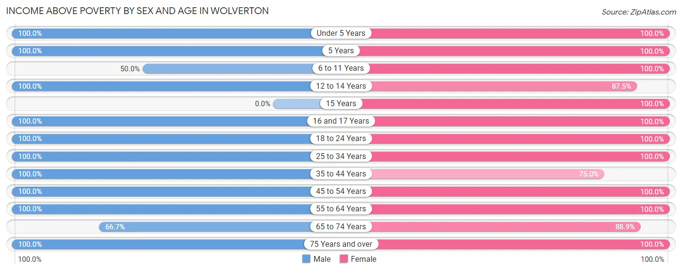 Income Above Poverty by Sex and Age in Wolverton
