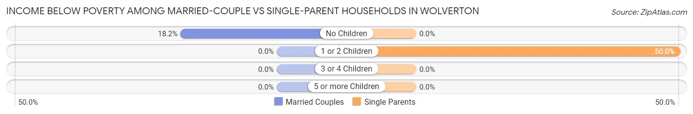 Income Below Poverty Among Married-Couple vs Single-Parent Households in Wolverton