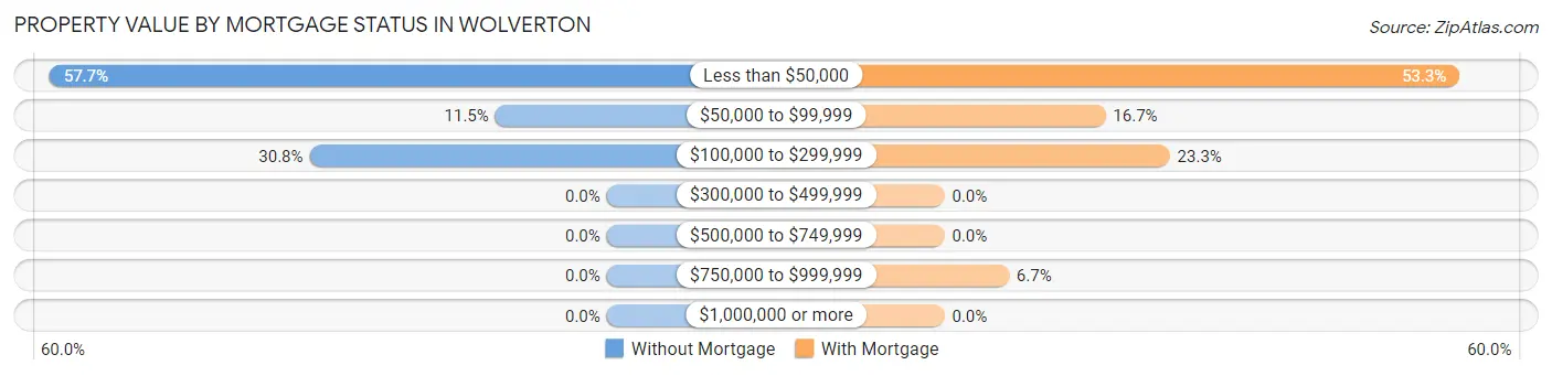 Property Value by Mortgage Status in Wolverton