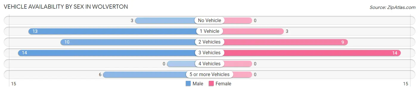Vehicle Availability by Sex in Wolverton