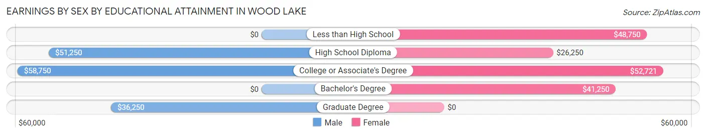 Earnings by Sex by Educational Attainment in Wood Lake