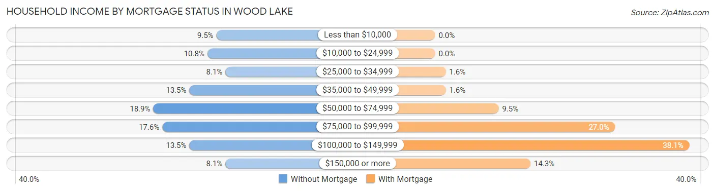 Household Income by Mortgage Status in Wood Lake