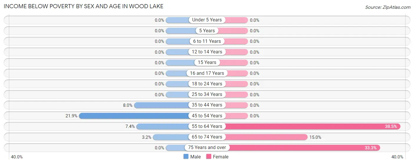Income Below Poverty by Sex and Age in Wood Lake