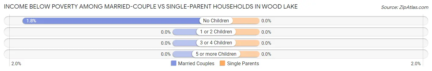 Income Below Poverty Among Married-Couple vs Single-Parent Households in Wood Lake