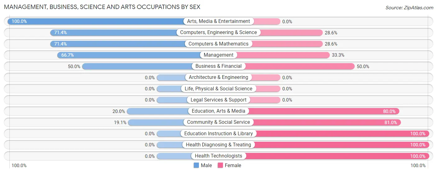 Management, Business, Science and Arts Occupations by Sex in Wood Lake