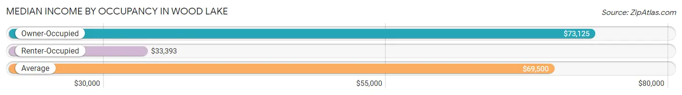 Median Income by Occupancy in Wood Lake